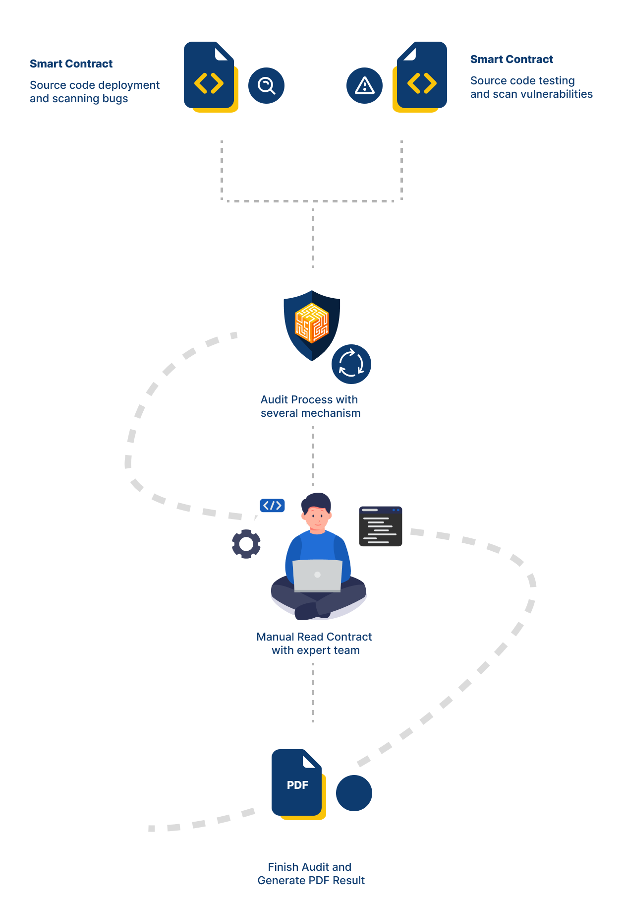 process